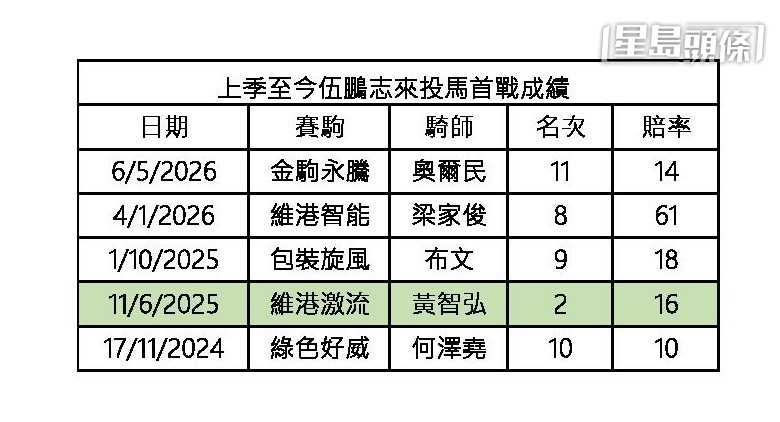 上季至今伍鵬志來投馬成績