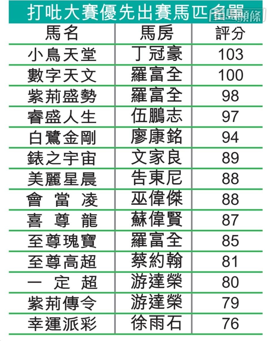 打吡大賽優先出賽馬匹名單。