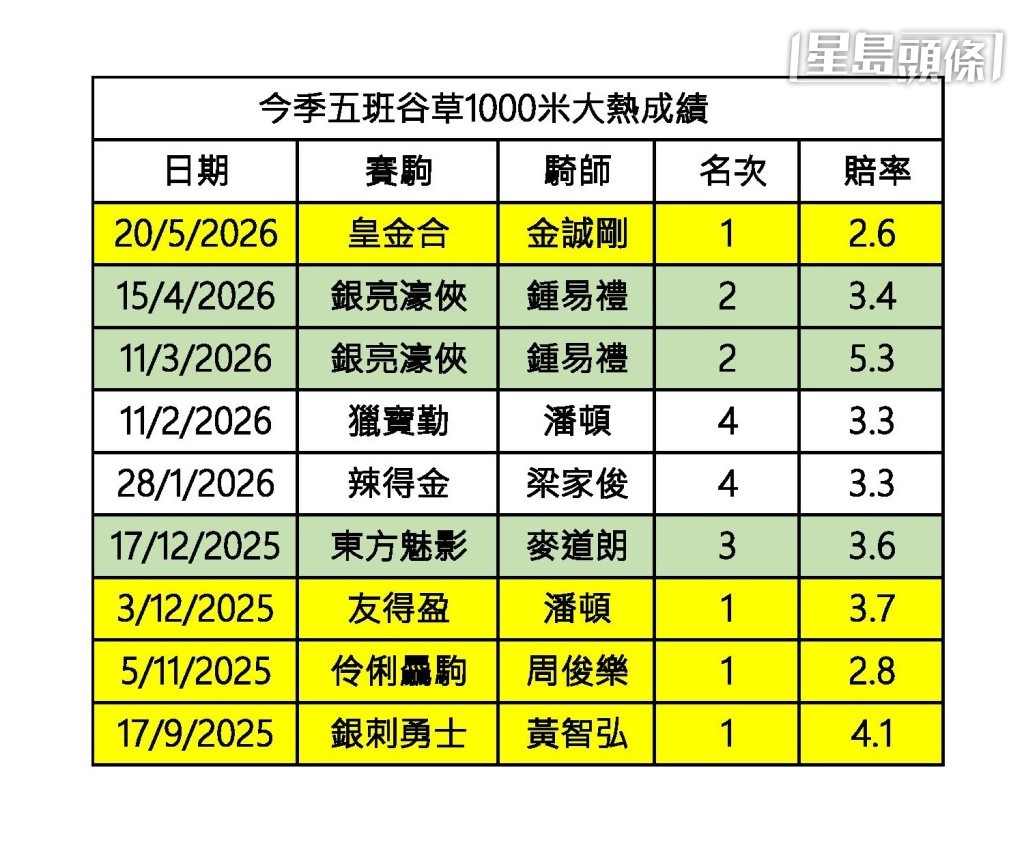 今季五班谷草1000米大熱成績 今季五班谷草1000米大熱成績