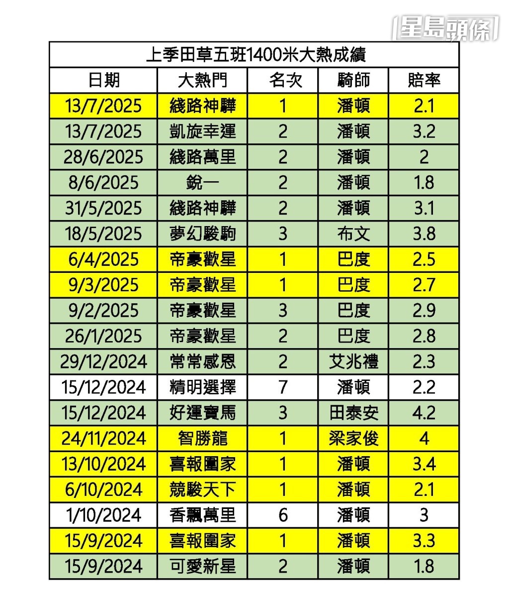 上季田草混合賽，五珪千四大熱成績。