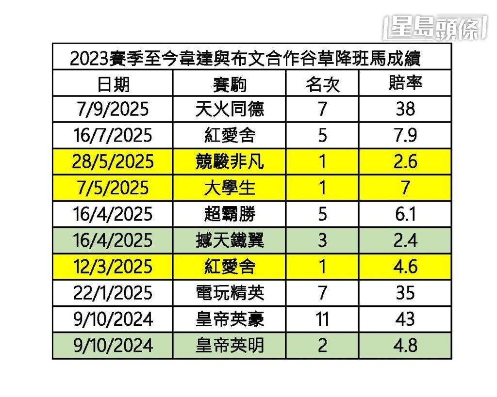 2023賽季至今,韋達布文合作谷草降班馬成績。 2023賽季至今,韋達布文合作谷草降班馬成績。