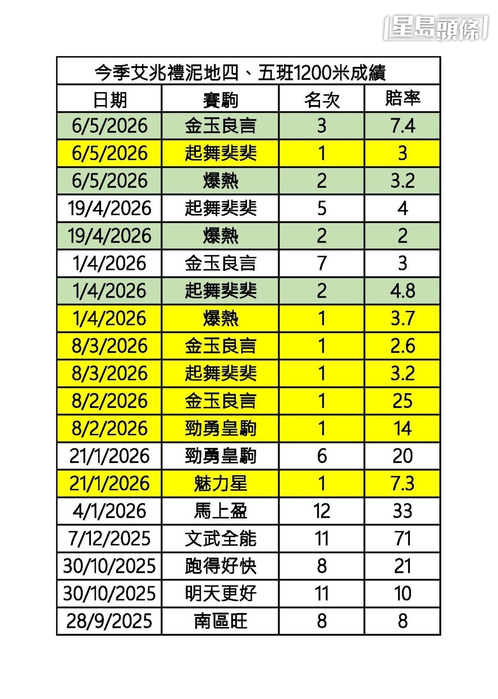 今季艾兆禮泥地四、五班1200米成績。 今季艾兆禮泥地四、五班1200米成績。