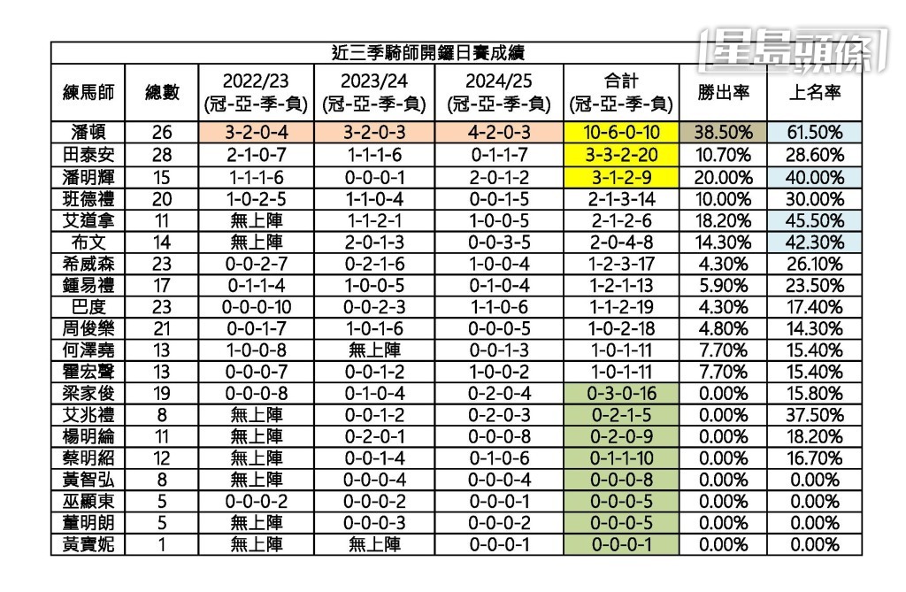 近三季騎師開鑼日賽成績。 近三季騎師開鑼日賽成績。