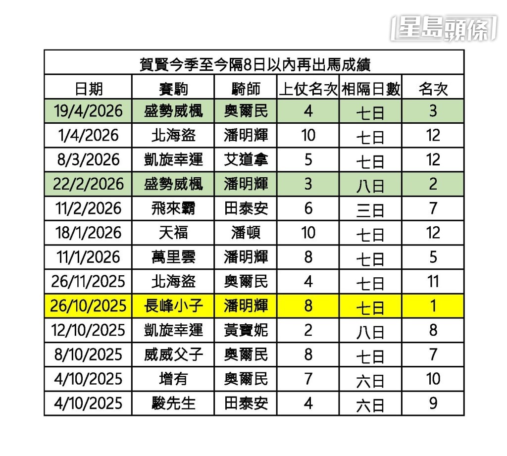 杨骏数据｜贺贤今季匆出马一胜
