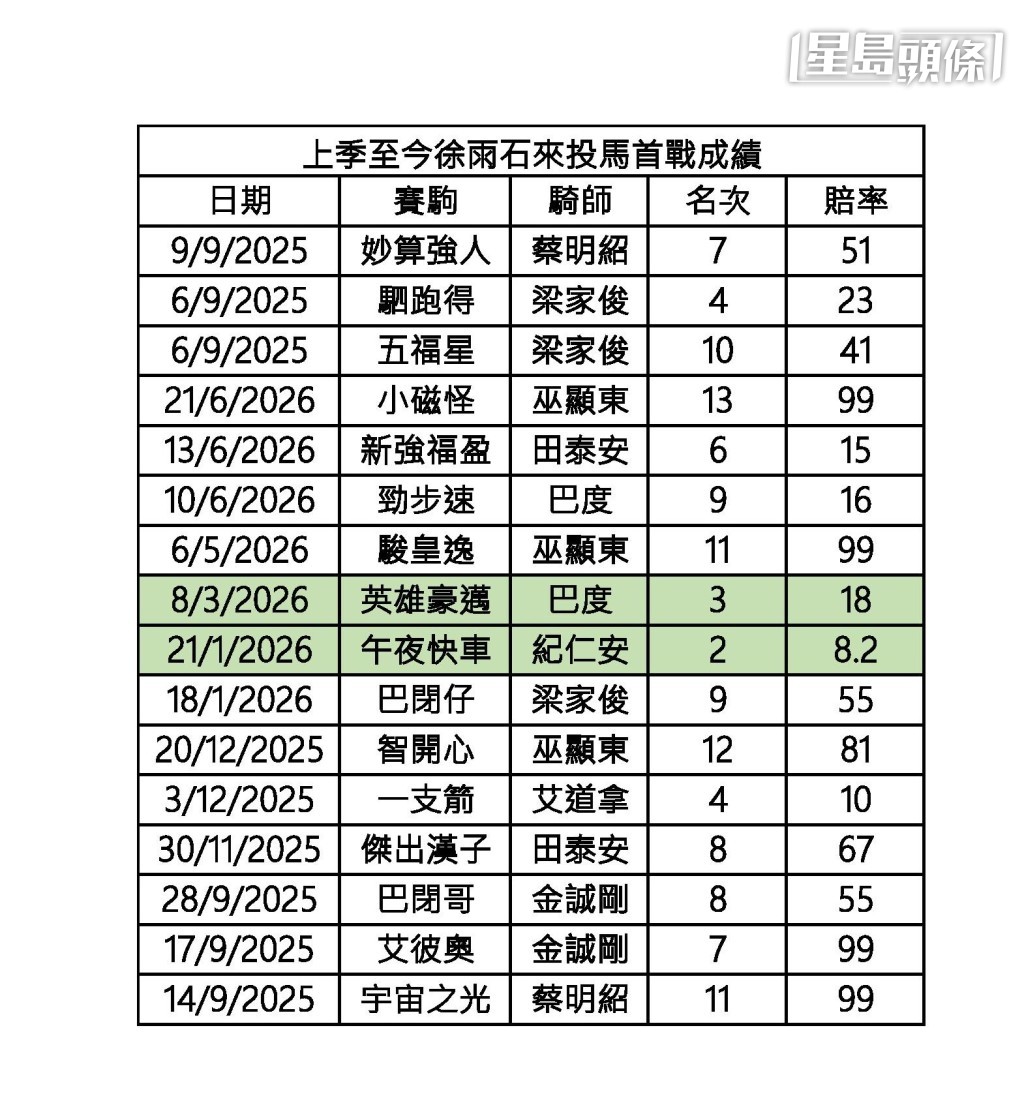 上季至今徐雨石转仓马首战未胜 上季至今徐雨石转仓马首战未胜