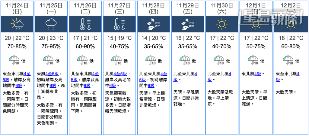 九天天氣預報