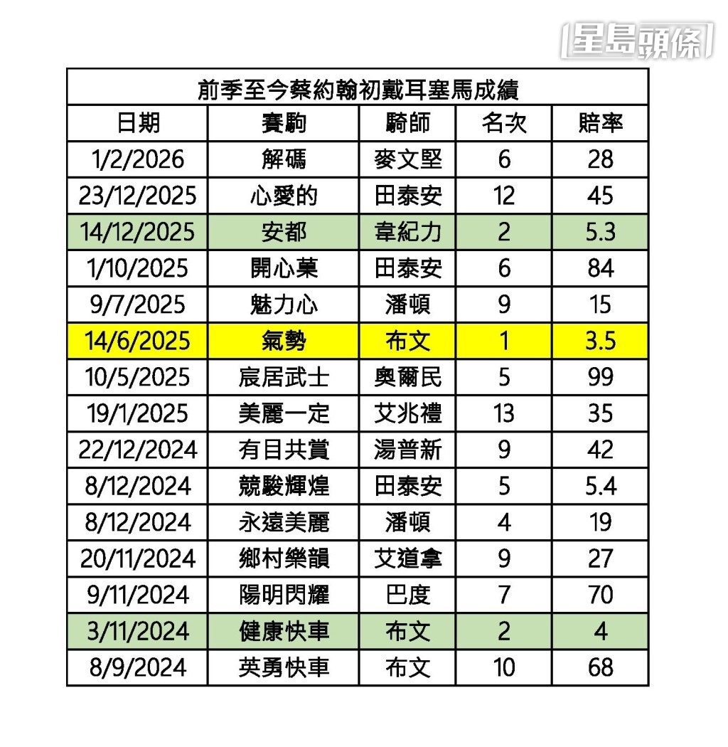 前季至今蔡约翰初戴耳塞马成绩