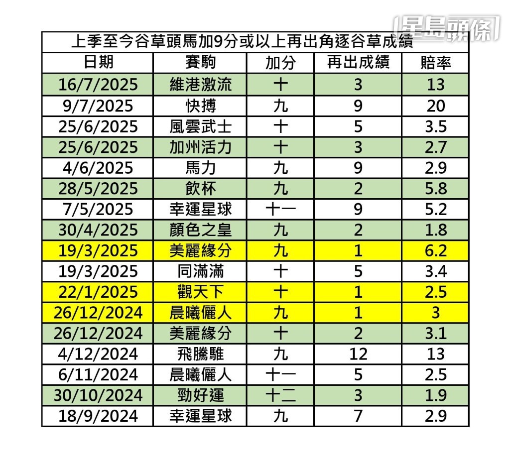 上季至今谷草頭馬加九分或以上再跑谷草成績。