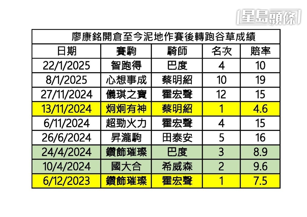 廖康銘開倉至今，旗下馬出戰泥地後轉跑谷草成績。