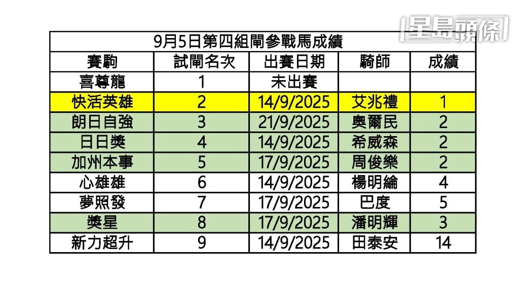 九月五日第四組閘參戰馬成績。