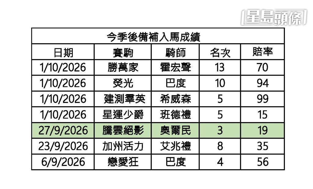 今季後備補入馬成績 今季後備補入馬成績