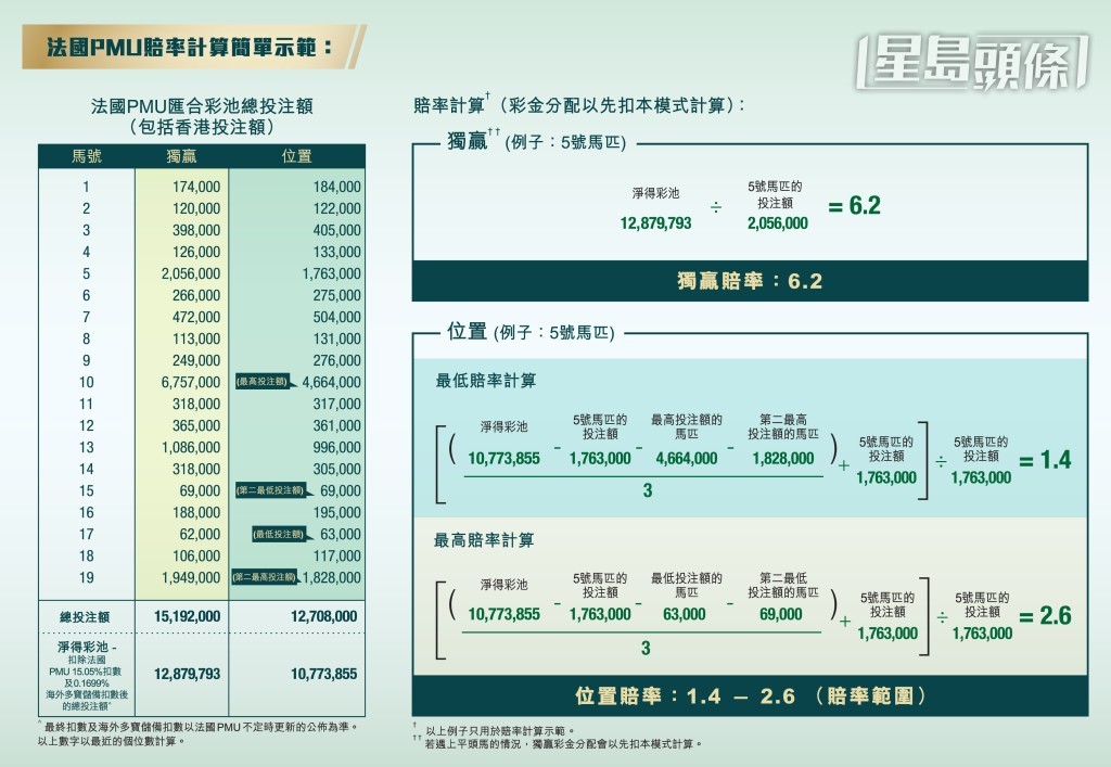 匯出彩池的投注方法不變,亦即與投注香港彩池方法相同。而賠率計算方式則會按照法國PMU使用的模式,即是先以扣本的模式作出計算。 匯出彩池的投注方法不變,亦即與投注香港彩池方法相同。而賠率計算方式則會按照法國PMU使用的模式,即是先以扣本的模式作出計算。