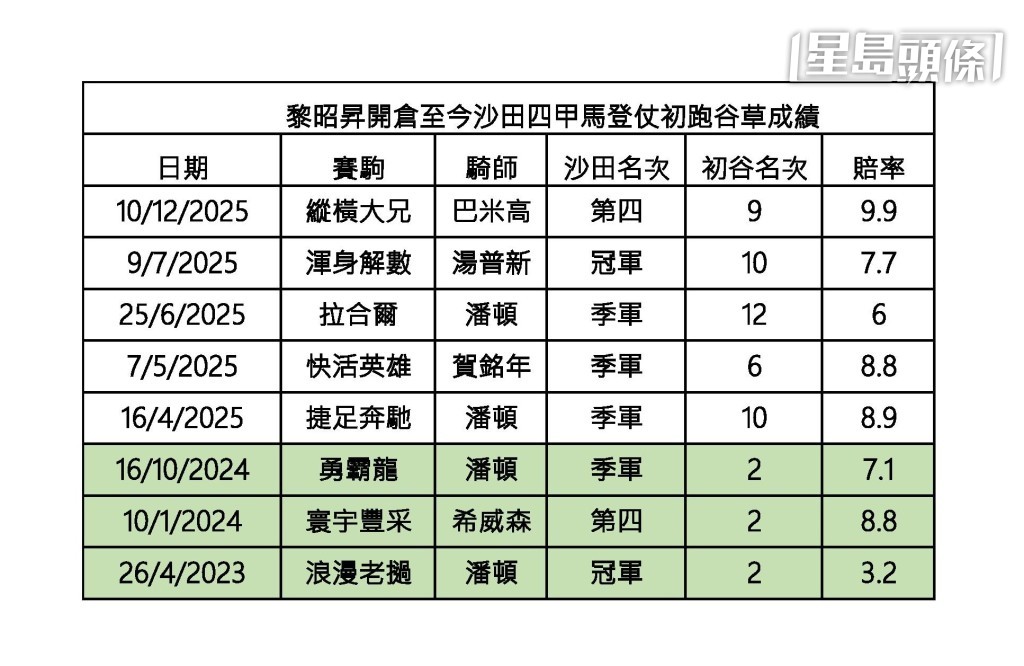 黎昭昇開倉至今沙田四甲馬，翌仗再出初跑谷草成績。