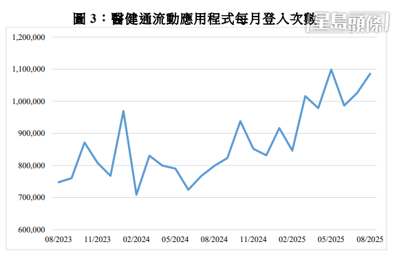 醫健通流動應用程式每月登入次數有所上升。