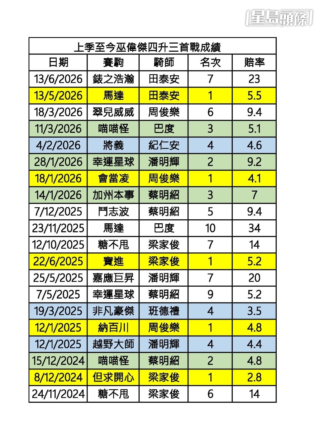 上季至今,巫偉傑四升三賽駒成績 上季至今,巫偉傑四升三賽駒成績