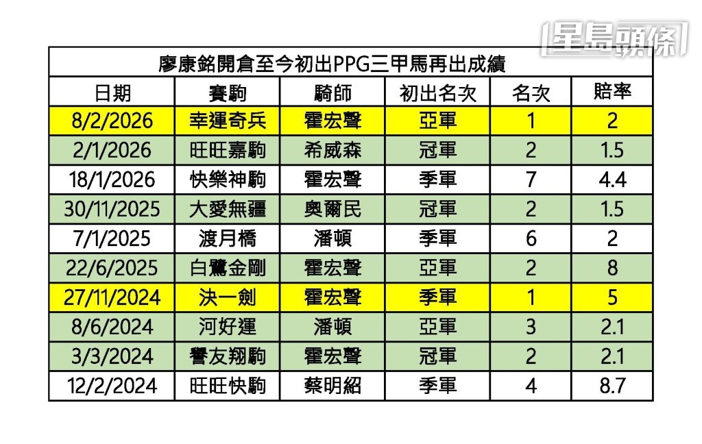 廖康銘開倉至今初出PPG三甲馬再出成績。