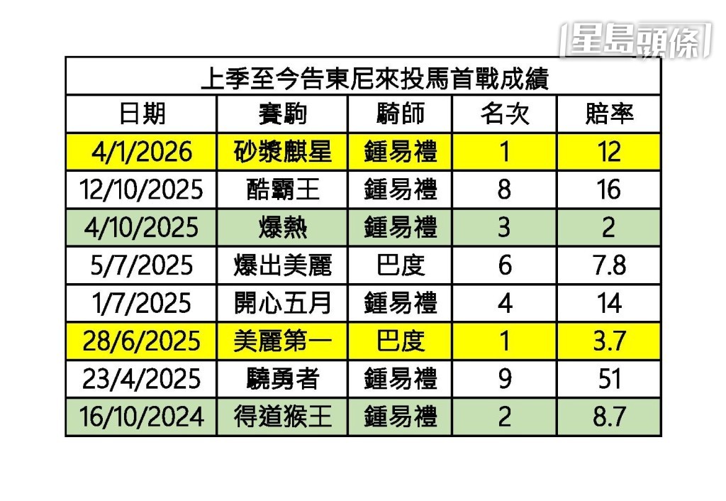 上季至今告東尼馬房來投馬首戰成績。
