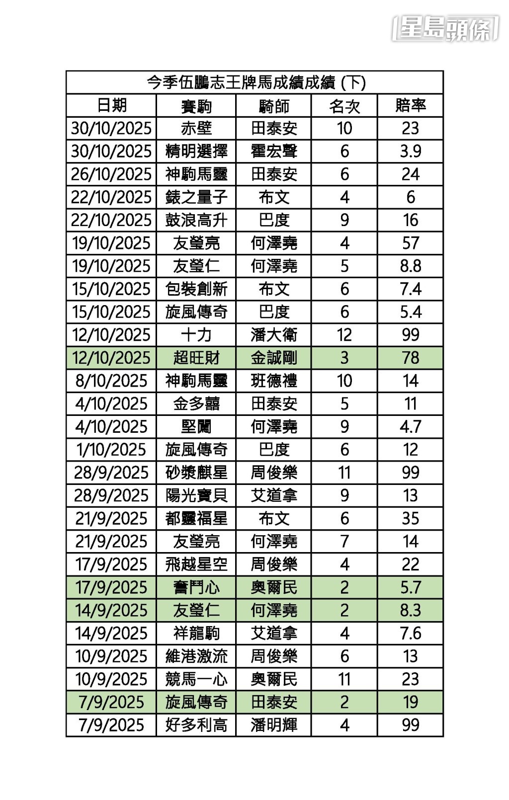 伍鹏志开季至今五十三匹王牌马,只取得七亚一季成绩,是所有练马师中,唯一未曾胜王牌马者。 伍鹏志开季至今五十三匹王牌马,只取得七亚一季成绩,是所有练马师中,唯一未曾胜王牌马者。