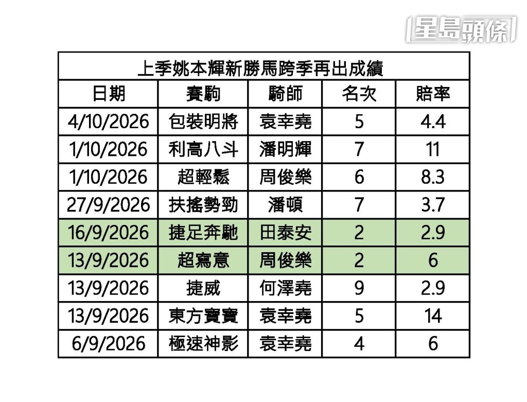 姚本輝未有跨季連捷馬? 姚本輝未有跨季連捷馬?