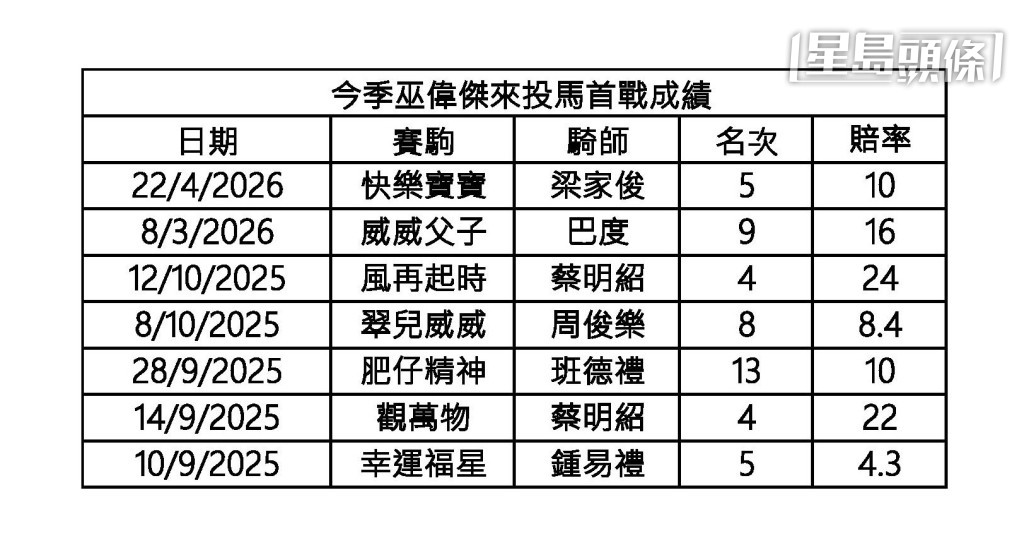 楊駿數據｜巫偉傑來投馬首戰全敗