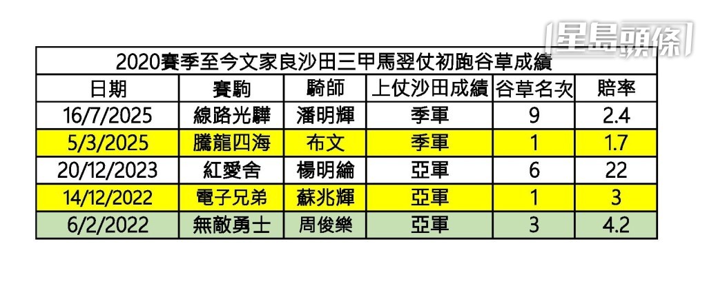 2020賽季至今,文家良沙田三甲馬翌仗初跑谷草成績數據圖。 2020賽季至今,文家良沙田三甲馬翌仗初跑谷草成績數據圖。