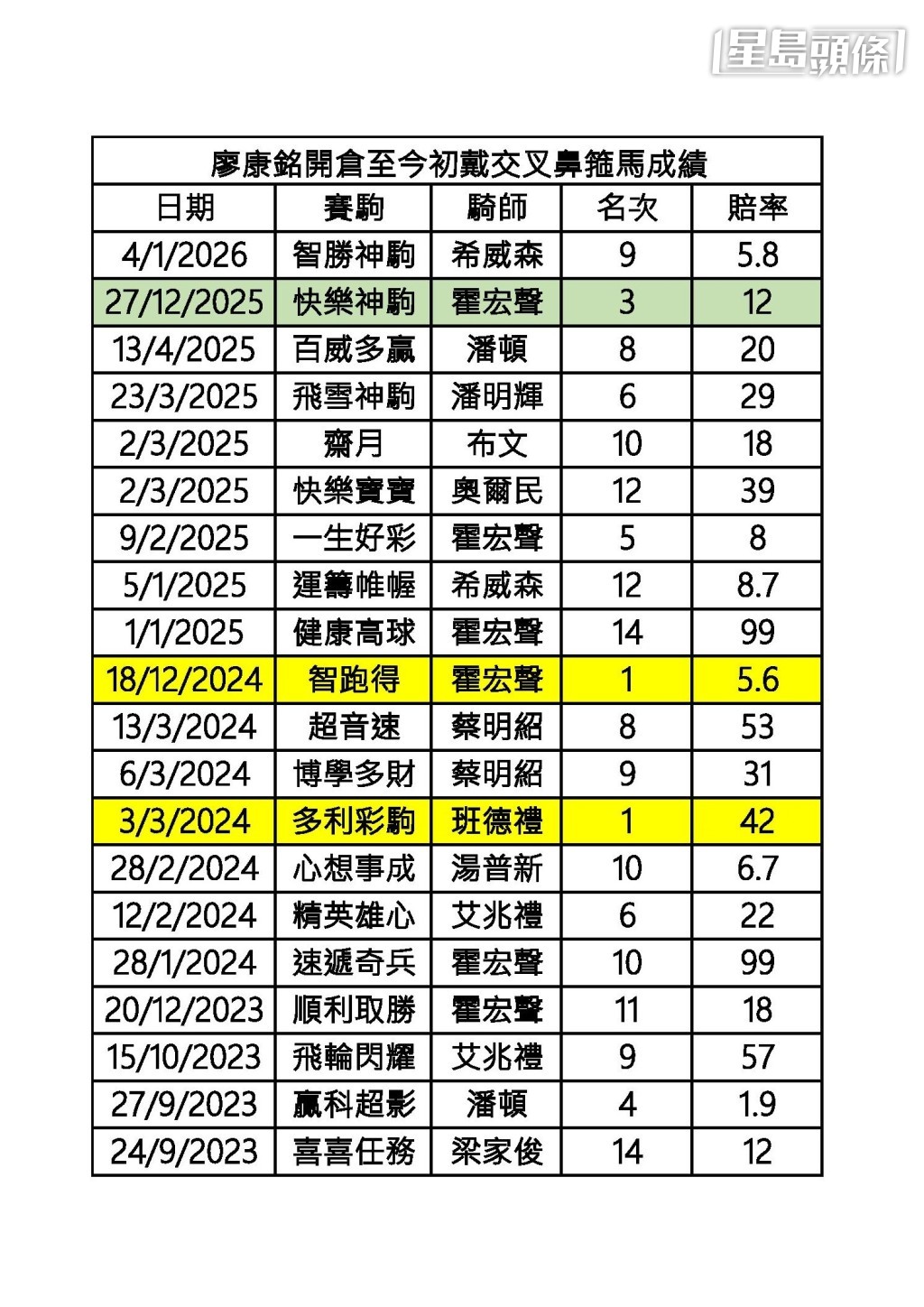 廖康铭开仓至今初戴交叉鼻箍马成绩。 廖康铭开仓至今初戴交叉鼻箍马成绩。