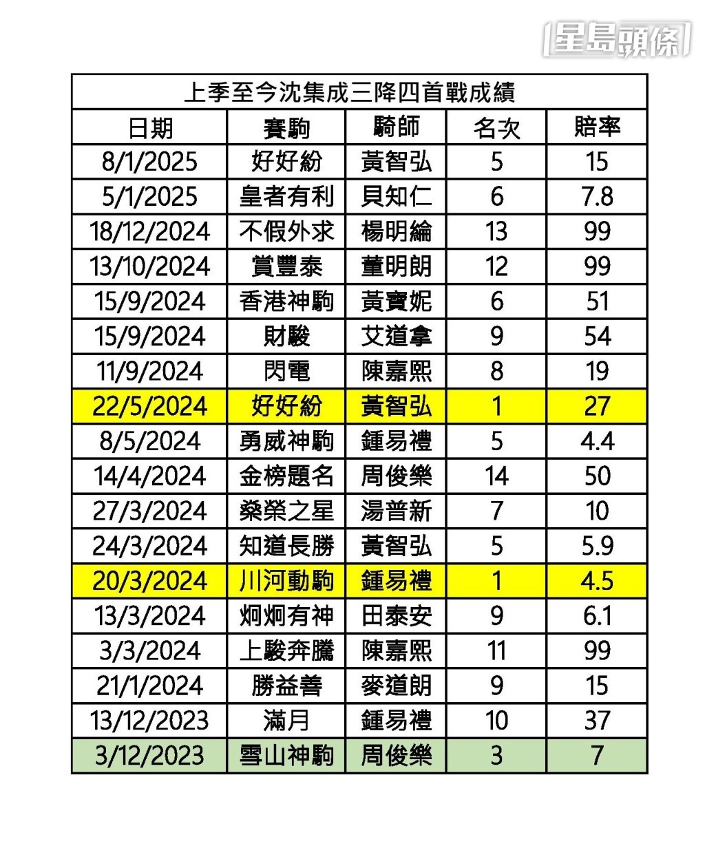 上季至今沈廄馬三降四首戰成績。