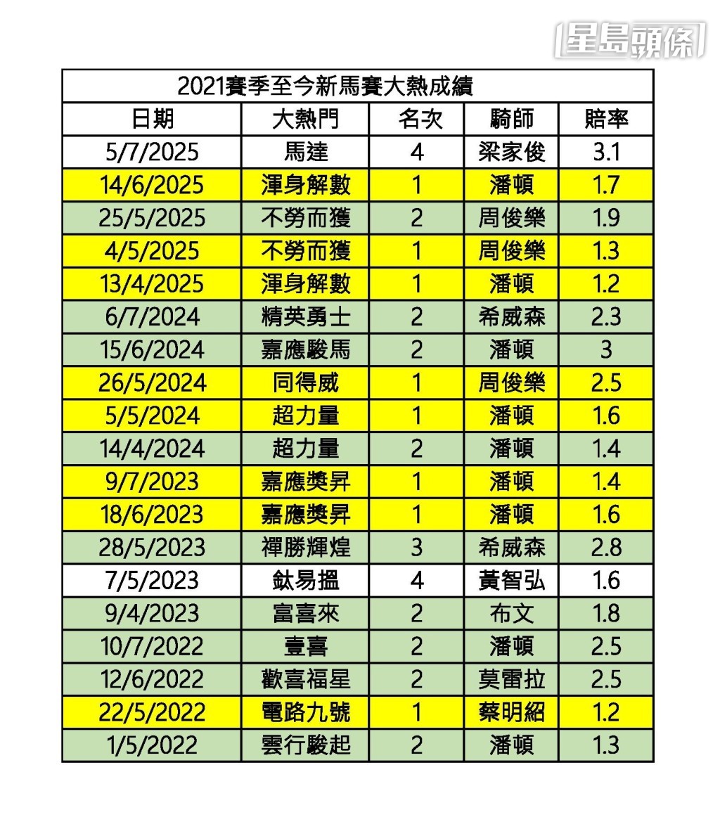 2021赛季至今，新马赛大热成绩。