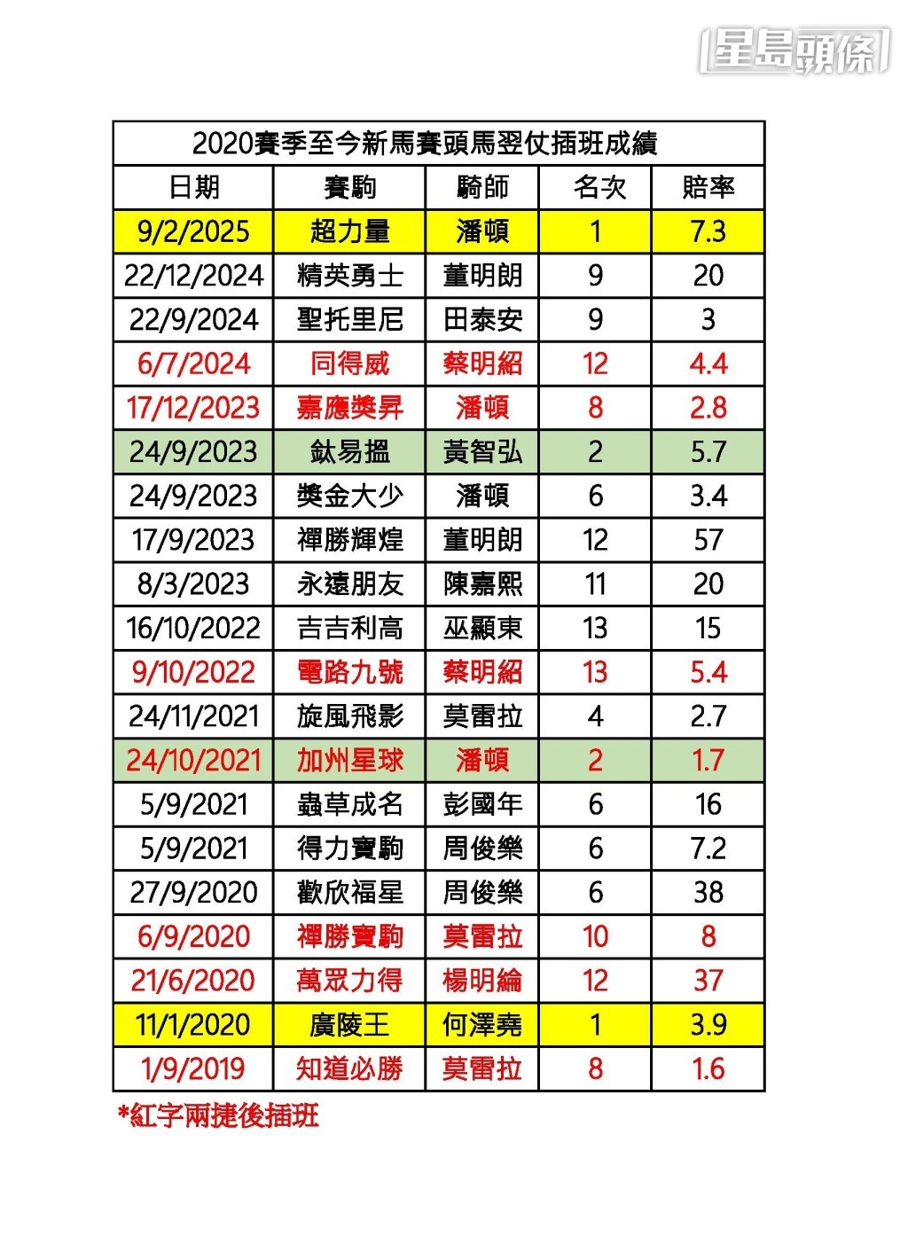 2020賽季至今,新馬賽頭馬翌仗插班成績。 2020賽季至今,新馬賽頭馬翌仗插班成績。