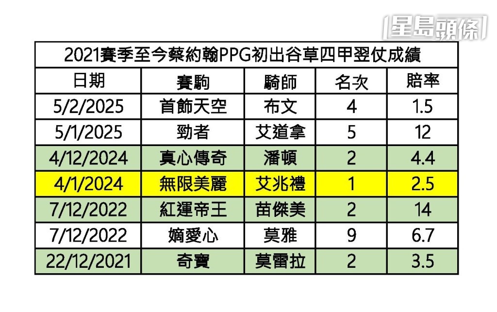 自二○二一賽季至今，蔡約翰馬房共二十七匹自購新馬，初出於跑馬地上陣，有七匹跑獲前四名成績，該七駒接戰再出，「無限美麗」勝出，另外「奇寶」、「紅運帝王」及「真心傳奇」入Q。