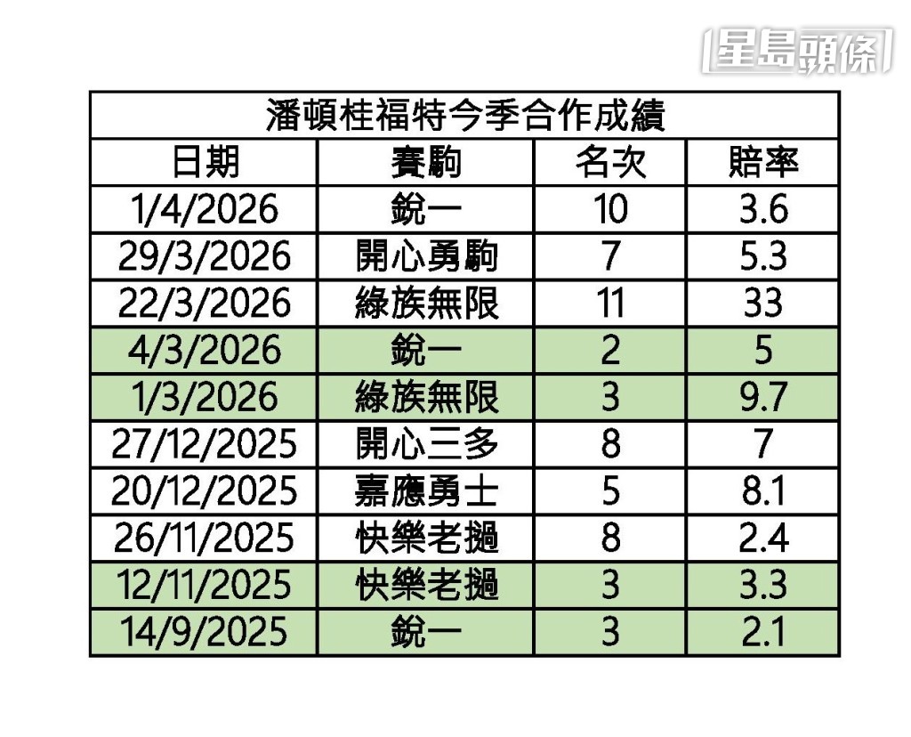 潘頓桂福特今季騎練合作成績。