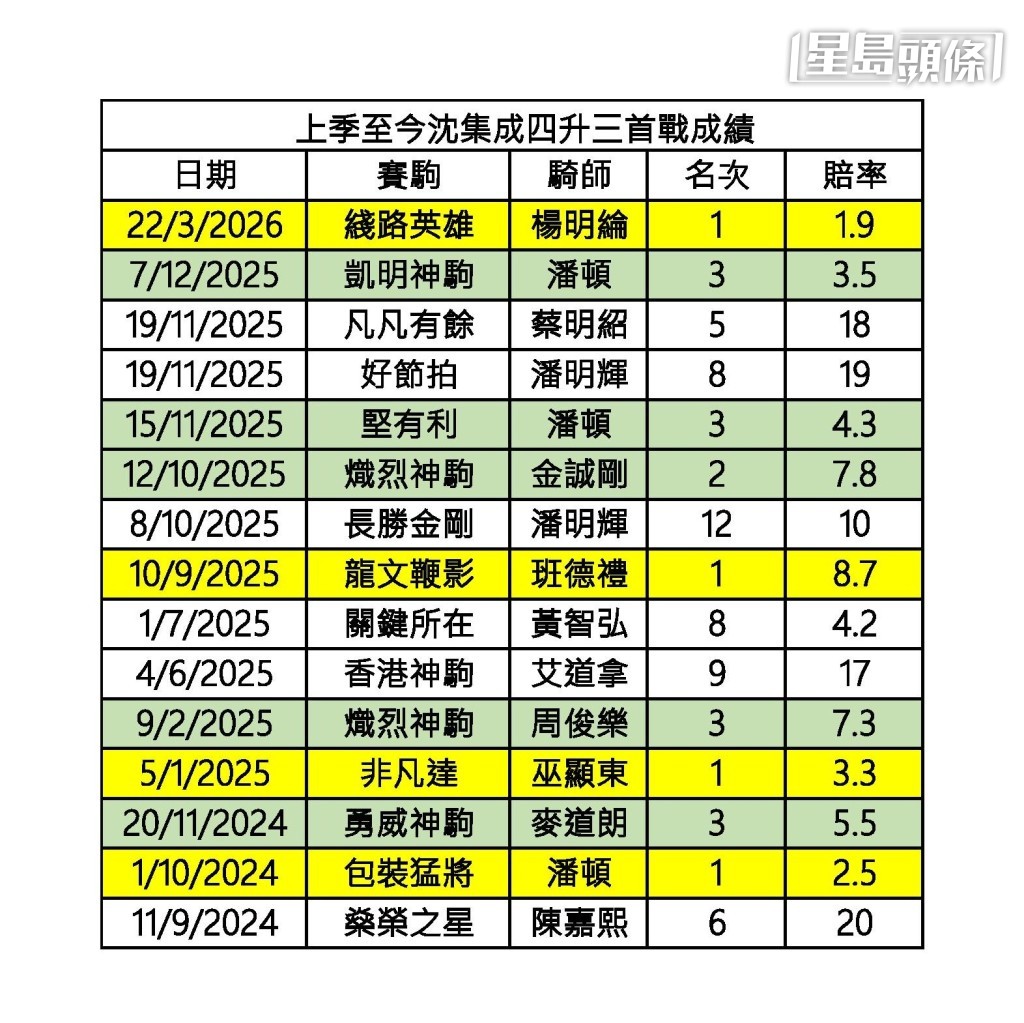 上季至今沈集成四升三賽駒成績 上季至今沈集成四升三賽駒成績