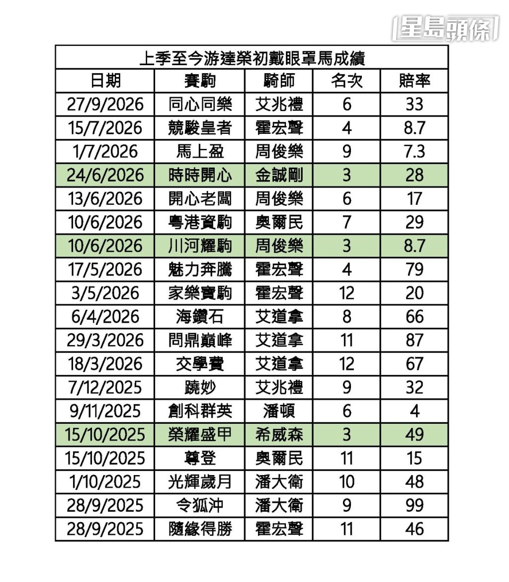 上季至今游達榮初戴眼罩馬成績 上季至今游達榮初戴眼罩馬成績