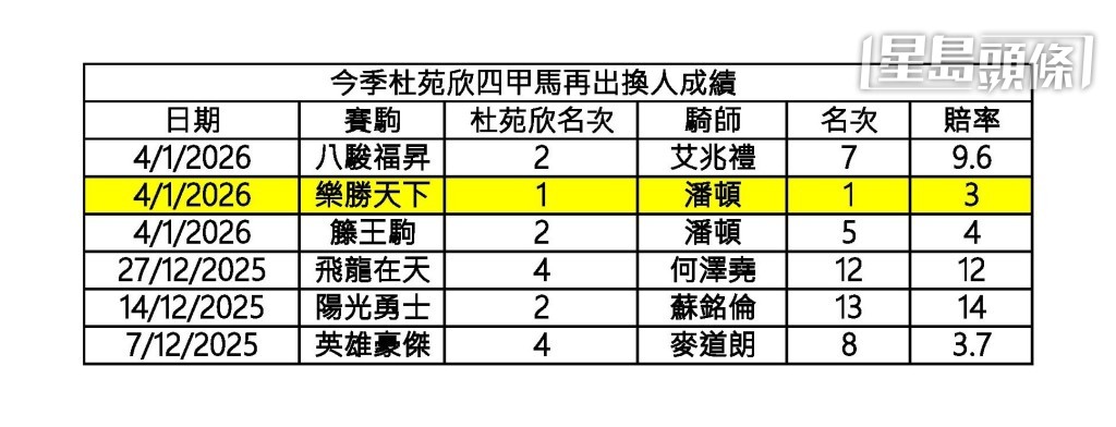 今季杜苑欣四甲馬再出換人成績。