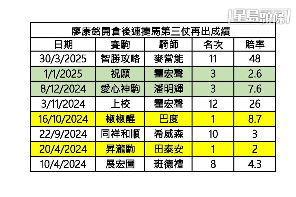 廖康銘開倉後連捷馬第三仗再出成績。