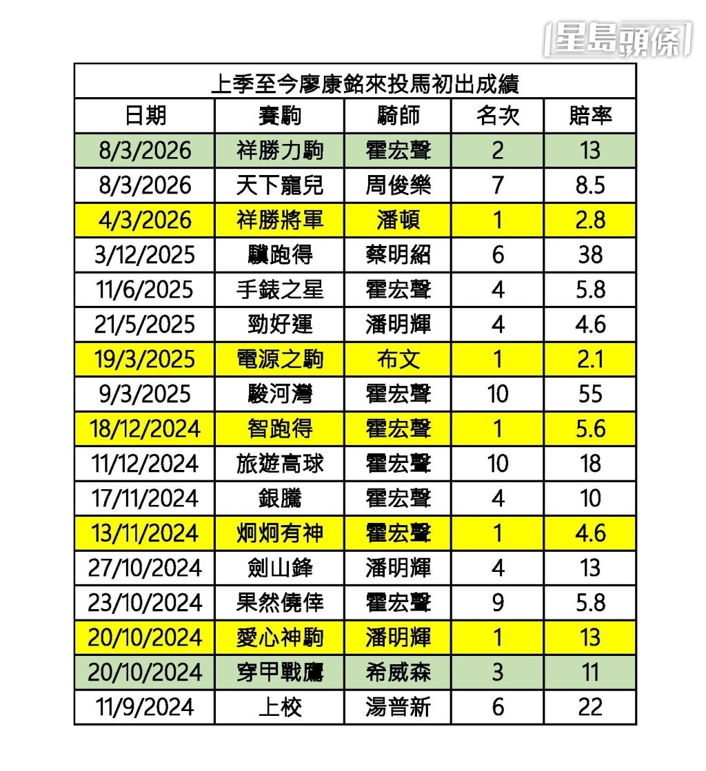 廖康銘來投馬首戰成績 廖康銘來投馬首戰成績