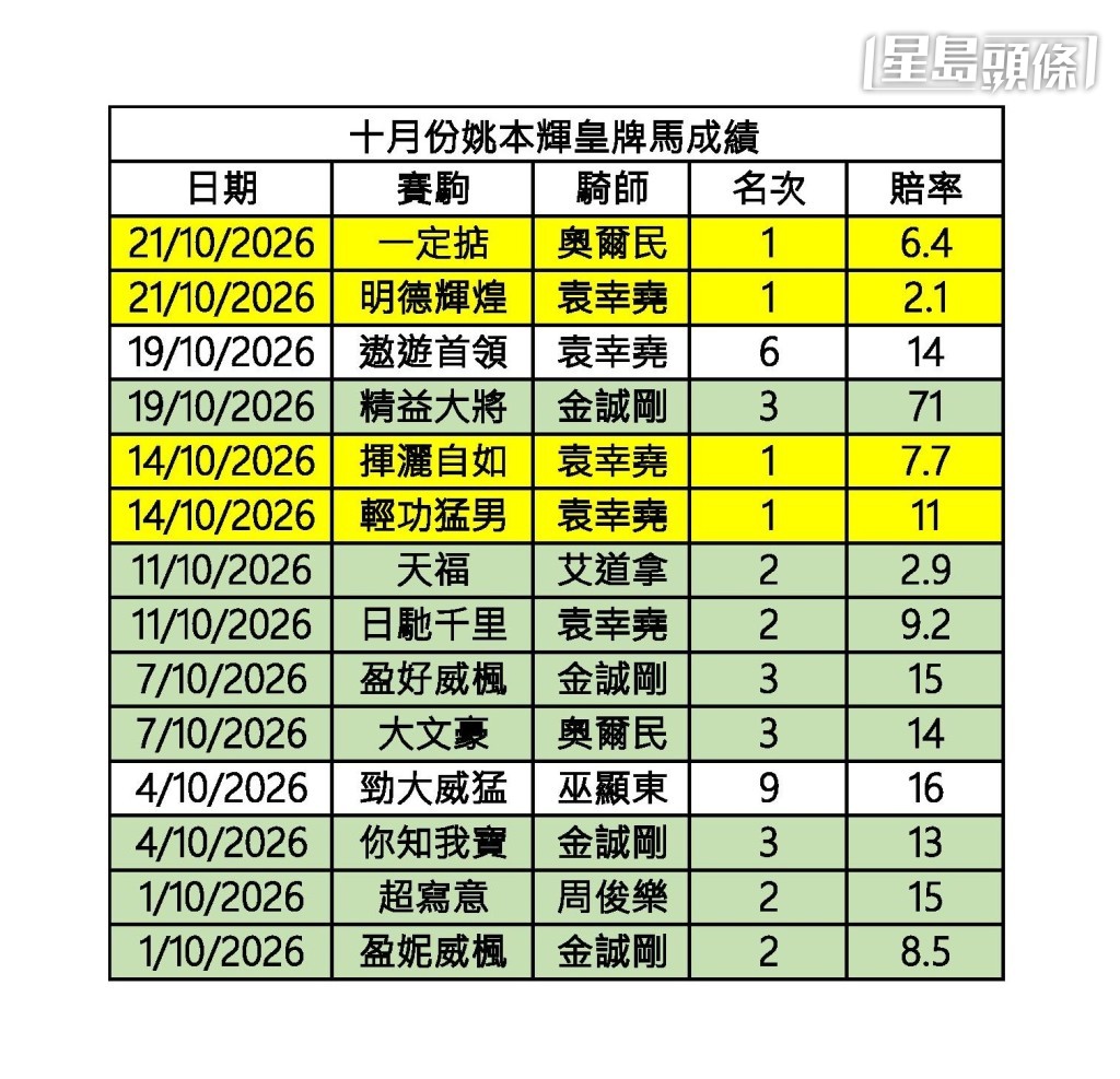 十月份姚本輝皇牌馬成績 十月份姚本輝皇牌馬成績