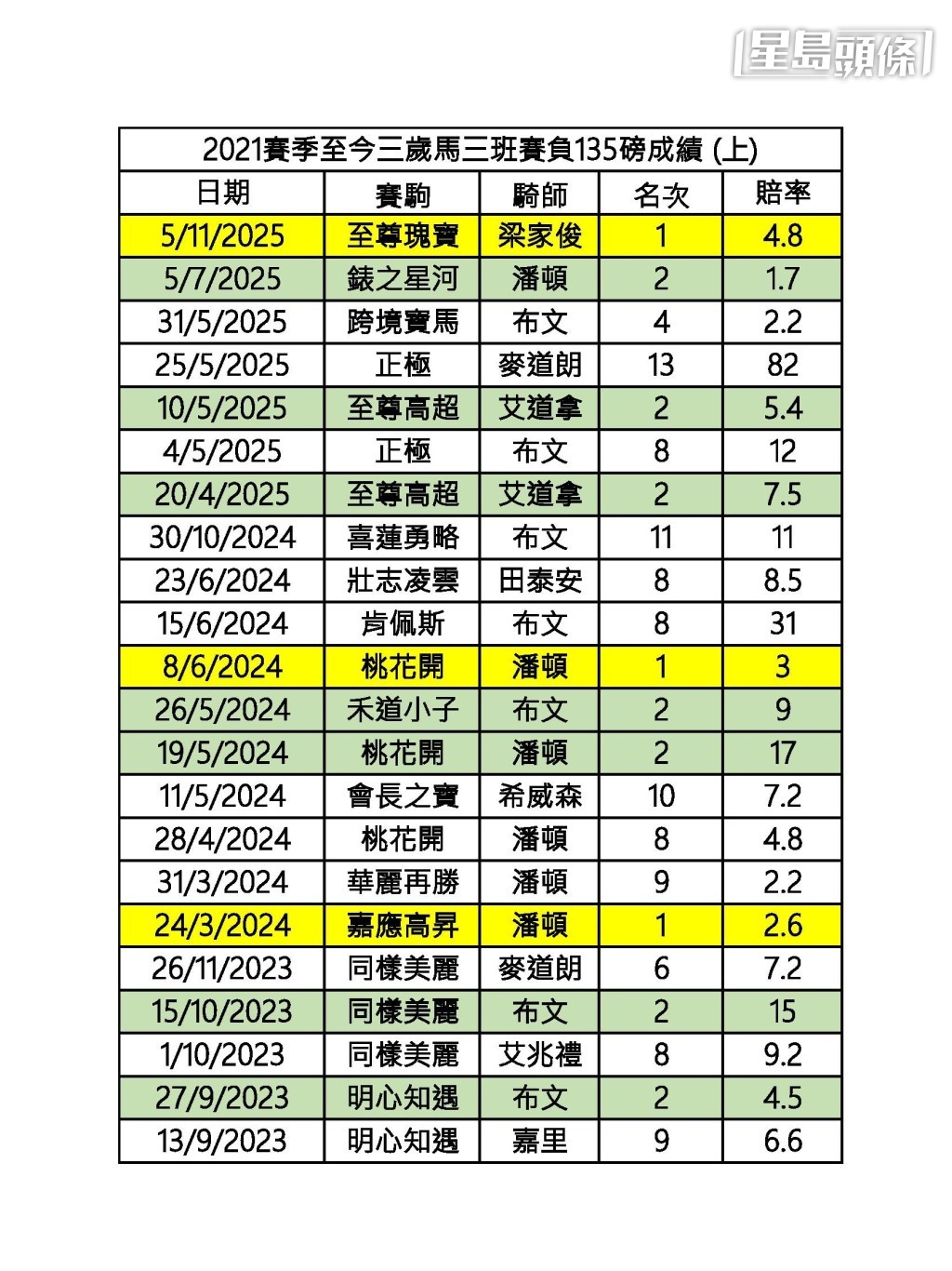 三歲三班負頂磅總成績為三十四匹戰五冠七亞一季，勝出率14.7%，上名率38.2%。