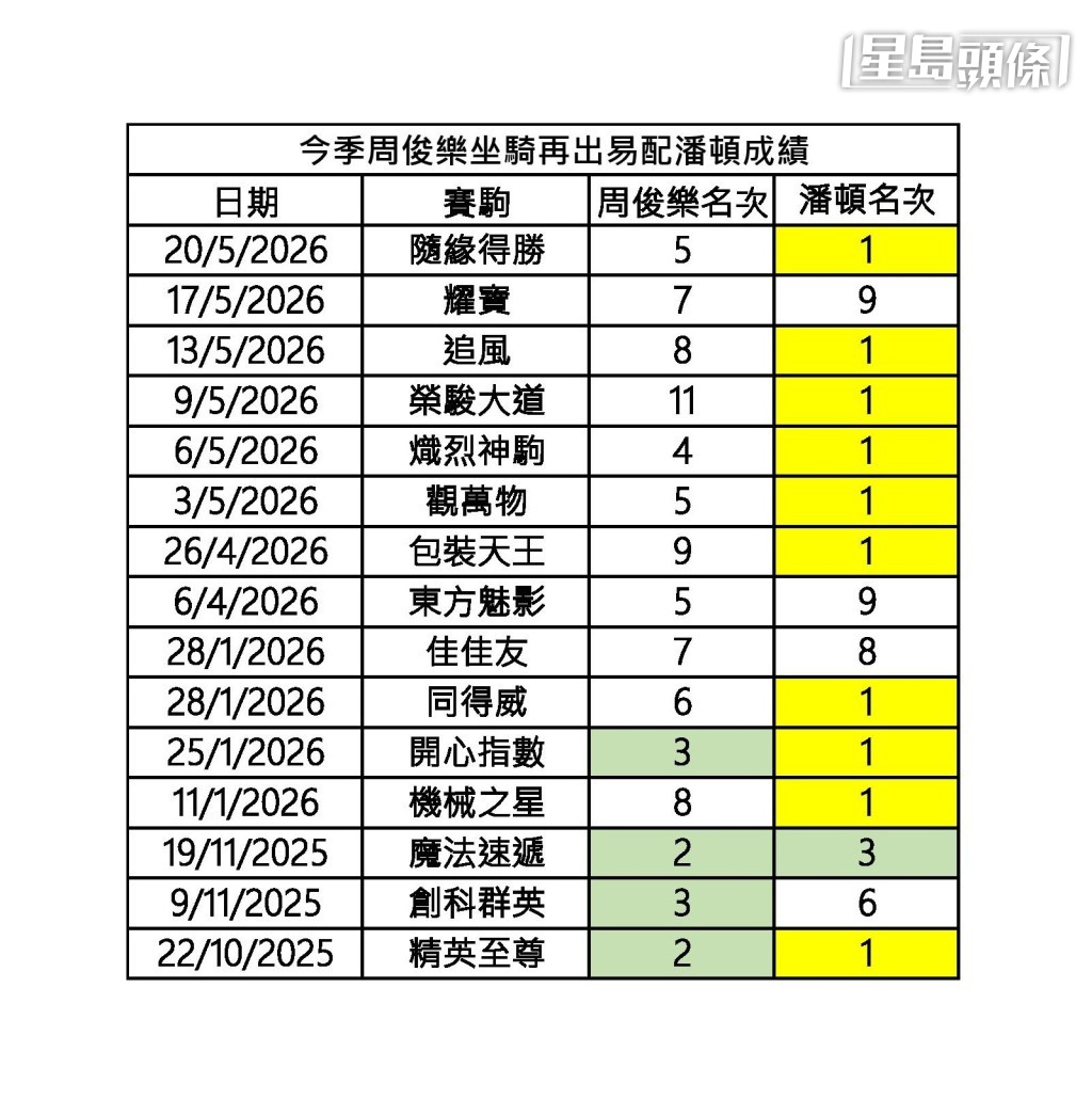 今季周俊樂坐騎再出易配潘頓成績