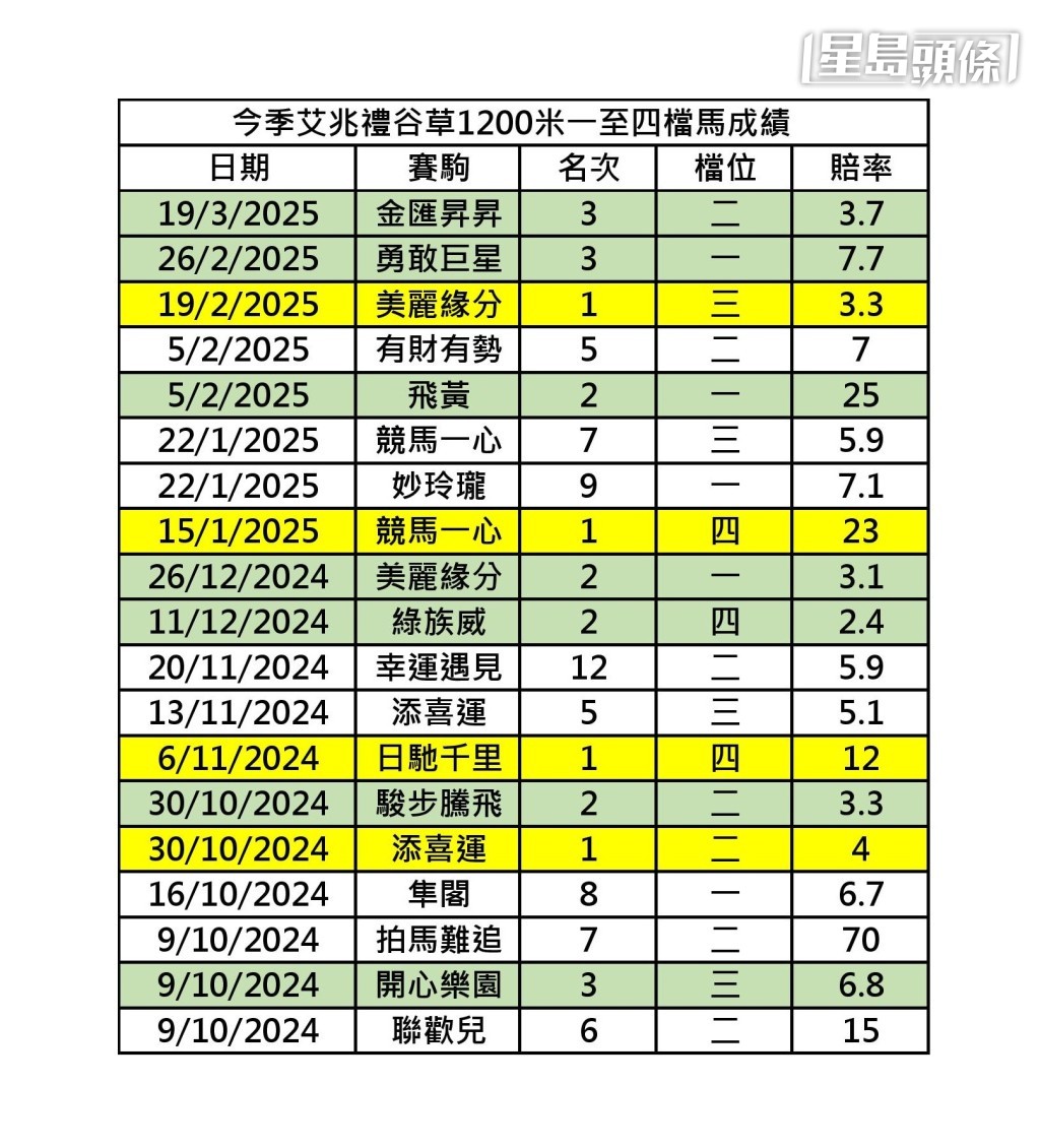今季艾兆禮谷草千二米一至四檔馬成績。 今季艾兆禮谷草千二米一至四檔馬成績。