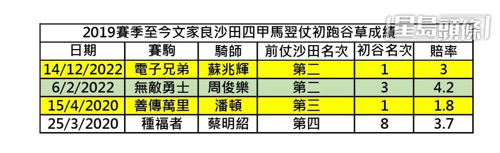 2019賽季至今，文家良四甲馬翌仗初跑谷草成績。