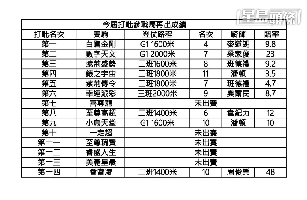今屆打吡參戰馬再出成績。 今屆打吡參戰馬再出成績。