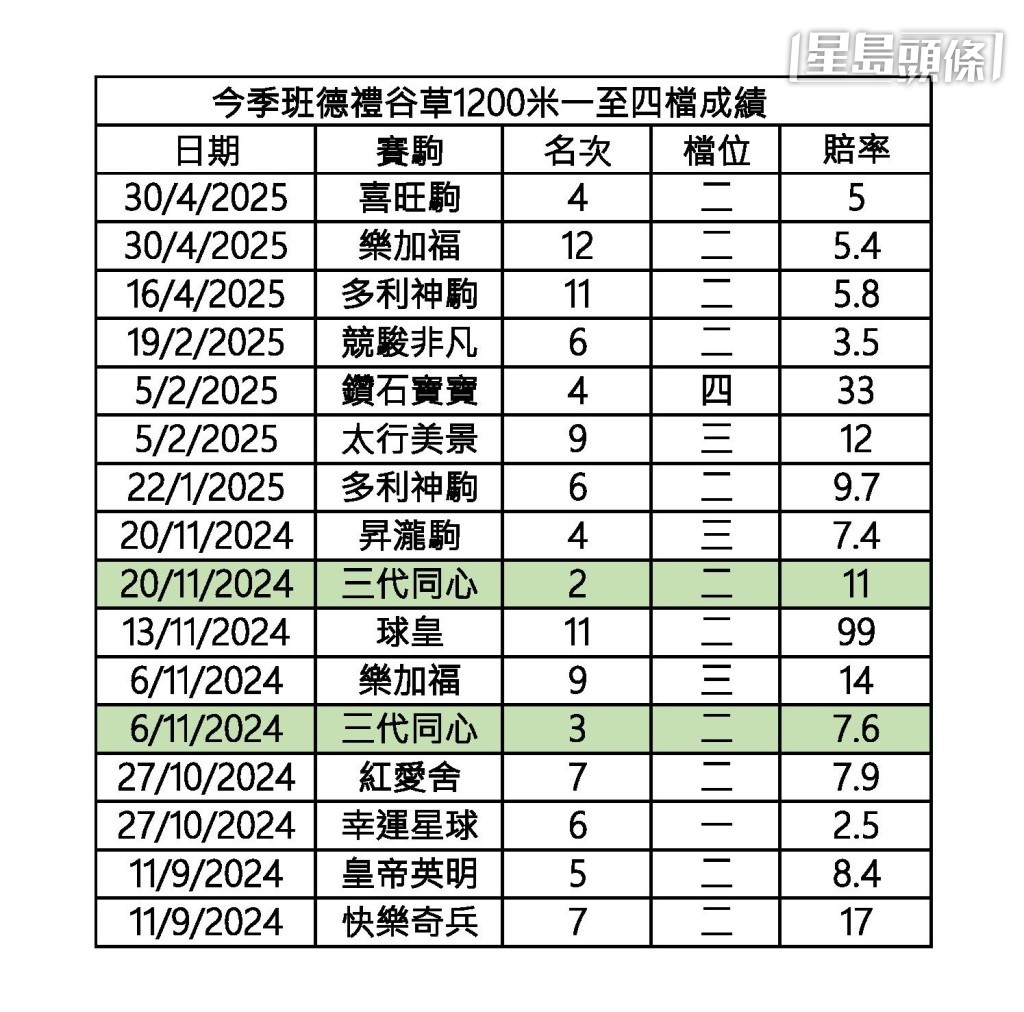今季班德禮谷草千二米一至四檔成績。 今季班德禮谷草千二米一至四檔成績。