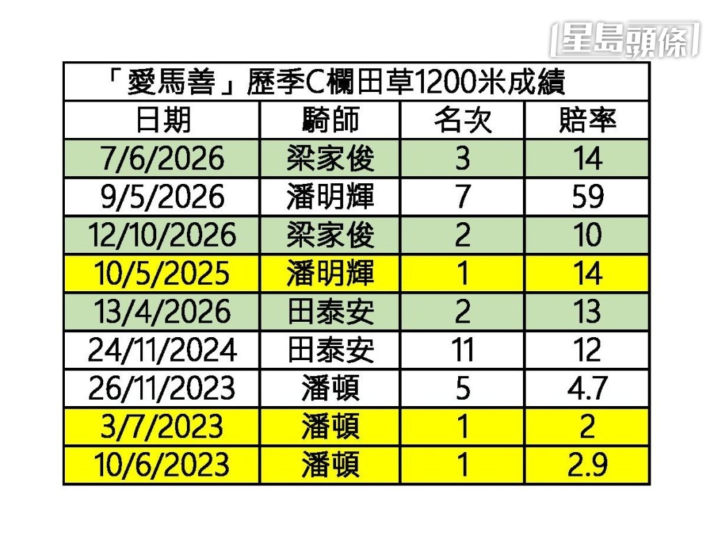 「愛馬善」歷季C欄田草千二米成績。