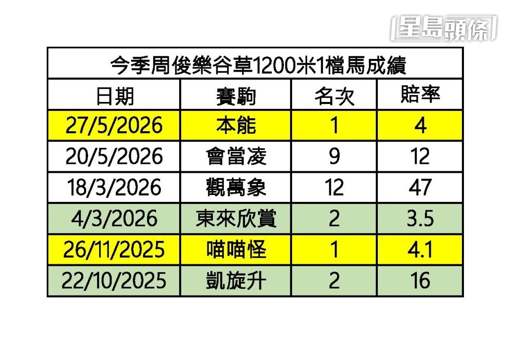 今季周俊樂谷草千二米一檔馬成績。 今季周俊樂谷草千二米一檔馬成績。
