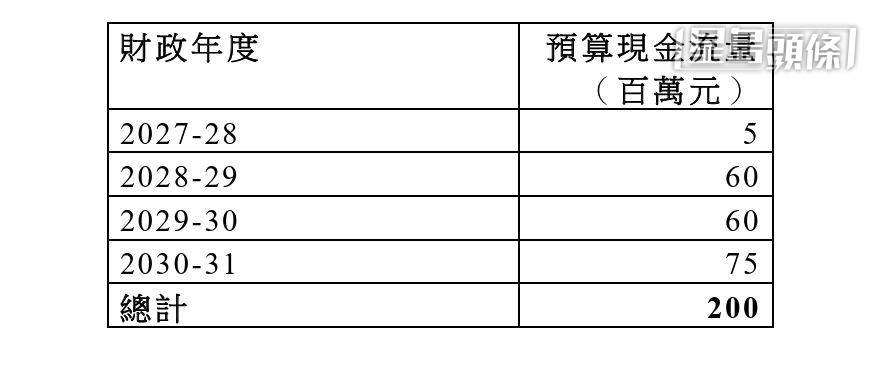 2億元「先導計劃」。立法會文件