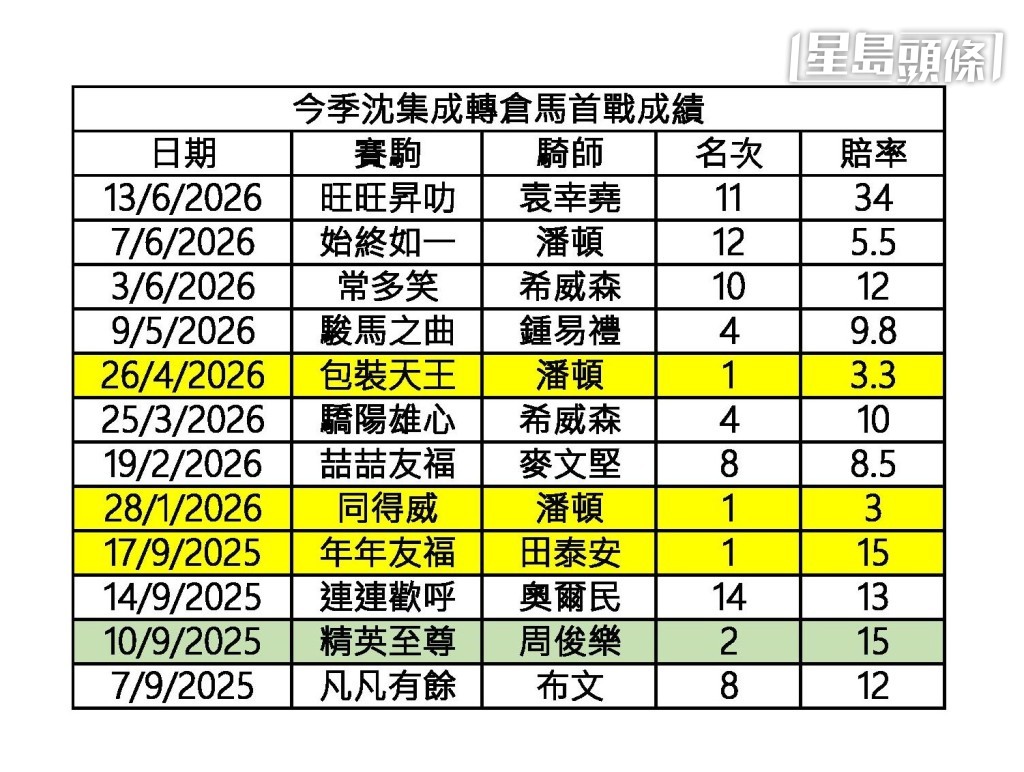 今季沈集成马房转仓马首战成绩 今季沈集成马房转仓马首战成绩