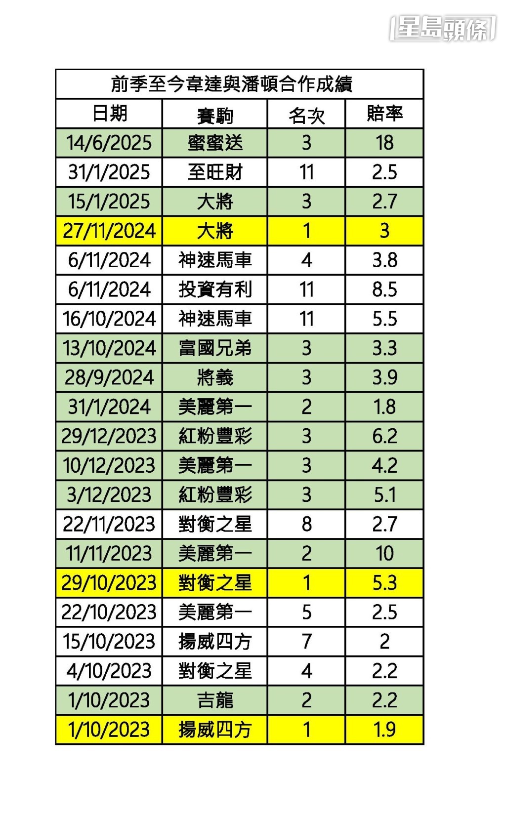 前季至今韋達潘頓合作成績。