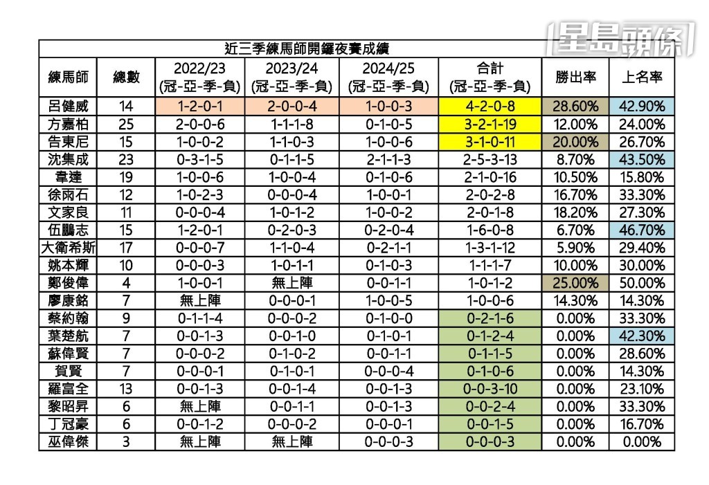 近三季練馬師谷草開鑼夜賽成績。 近三季練馬師谷草開鑼夜賽成績。