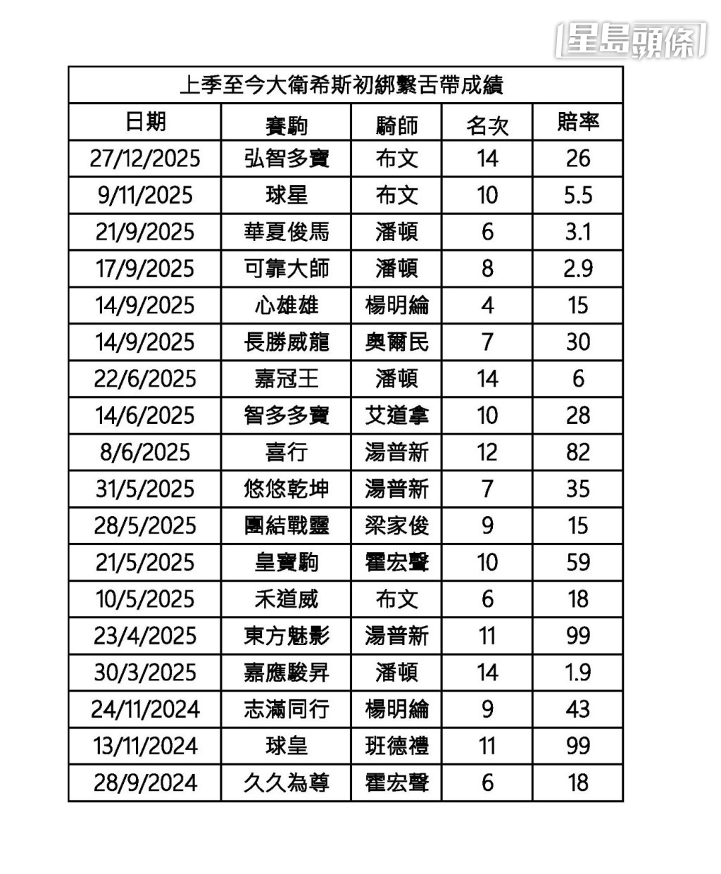希斯馬房上季至今十八匹賽駒初綁舌帶成績。